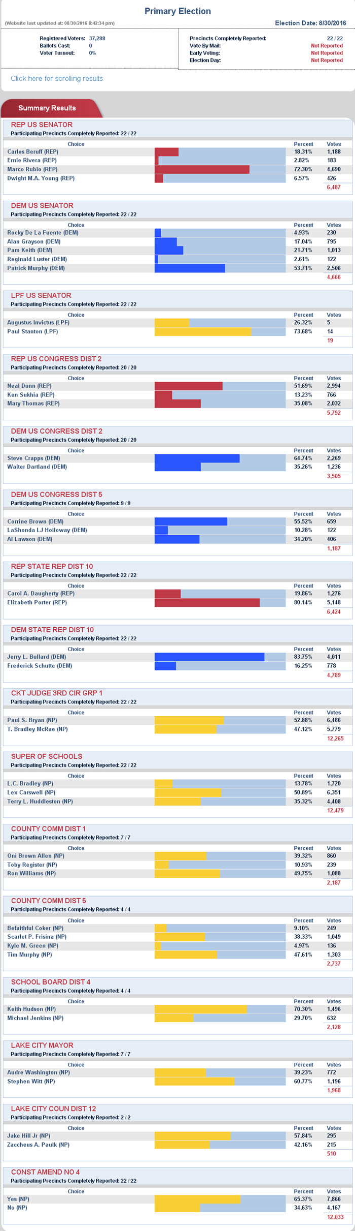 Columbia County Election Results