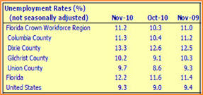 Graph of unemployment in Workforce region 7