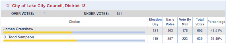 City Council results - Todd Sampson