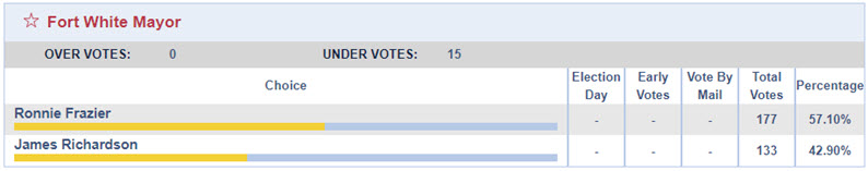 Fort White Mayor Ronnie Frazier results