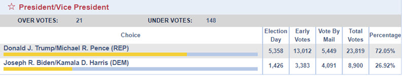 Columbia County Presidential results