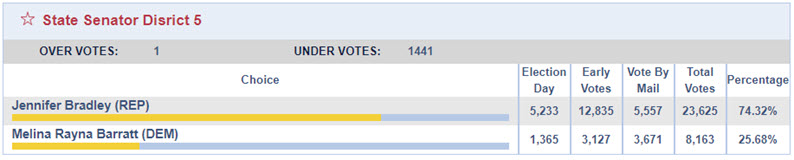 Columbia County results for FL state senator