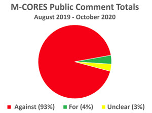 M-CORES pubic comment pie chart