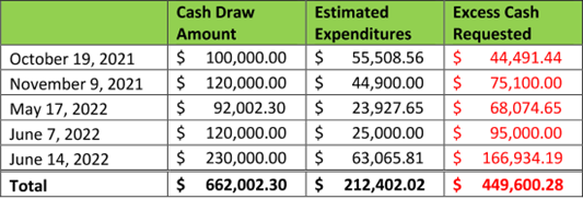 FL Dept of Commerce chart showing FL Crown financial improprieties 