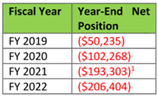 FL Dept of Commerce chart showing FL Crown financial improprieties 