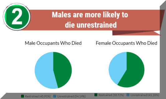men more likely to die because they didn't buckle up